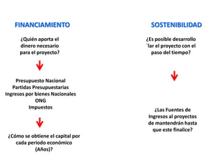 Estudio Ambiental Este apartado está desarrollado para tener una apreciación de  los impactos (efectos) que el proyecto puede producir sobre  distintos elementos del medio  ambiente. Se debe intentar  resumir el efecto del proyecto sobre el suelo, el aire, las aguas,  la fauna, la flora y la cultura. 