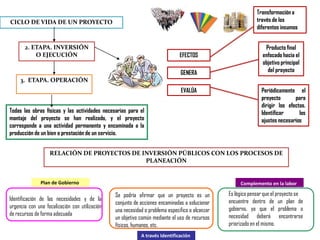 Transformación a través de los diferentes insumosCICLO DE VIDA DE UN PROYECTOProducto final enfocado hacia el objetivo principal del proyecto2. ETAPA. INVERSIÓN O EJECUCIÓN EFECTOSGENERA3.  ETAPA. OPERACIÓN  Periódicamente el proyecto para dirigir los efectos. Identificar los ajustes necesarios EVALÚA Todas las obras físicas y las actividades necesariaspara el montaje del proyecto se han realizado, y el proyecto corresponde a unaactividad permanente y encaminada a la producción de un bien o prestación de un servicio.Complemento en la laborPlan de Gobierno Es lógico pensar que el proyecto seencuentre dentro de un plan de gobierno, ya que el problema o necesidad deberá encontrarse priorizado en el mismo.Se podría afirmar que un proyecto es un conjunto de acciones encaminadas asolucionar una necesidad o problema especifico o alcanzar un objetivo común mediante el uso de recursos físicos, humanos, etc.Identificación de las necesidades y de la urgencia con una focalización con utilización de recursos de forma adecuadaA través Identificación RELACIÓN DE PROYECTOS DE INVERSIÓN PÚBLICOS CON LOS PROCESOS DE PLANEACIÓN