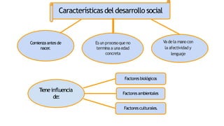 Características del desarrollo social
Comienzaantesde
nacer
.
Es unprocesoqueno
termina a una edad
concreta
Vadela manocon
la afectividad y
lenguaje
T
ieneinfluencia
de:
Factoresbiológicos
Factoresambientales
Factoresculturales.
 