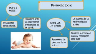Desarrollo Social
DE 0 a 3
MESES
Imita gestos
delos adultos.
Reacciona ante
las expresiones
emocionales de
los demás.
ENTRE LOS
3 Y6 MESES
Reconoce a las
personas de su
entorno.
Perciben la sonrisa,el
llanto y reaccionan
ante ellos
La ausencia dela
madre angustia
al niño.
 