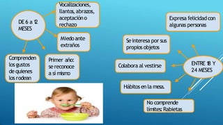 DE 6 a 1
2
MESES
Comprenden
los gustos
dequienes
los rodean
Vocalizaciones,
llantos,abrazos,
aceptacióno
rechazo
Miedoante
extraños
Primer año:
sereconoce
a sí mismo
ENTRE 1
8 Y
24 MESES
Expresa felicidadcon
algunas personas
Seinteresa por sus
propios objetos
Colabora al vestirse
Hábitos enla mesa.
No comprende
límites:Rabietas
 