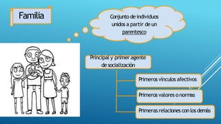 Familia Conjunto deindividuos
unidos a partir de un
parentesco
Principal y primer agente
desocialización
Primeros vínculos afectivos
Primeros valores onormas
Primeras relaciones conlosdemás
 