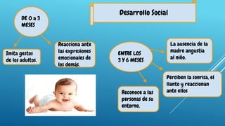 Desarrollo Social
DE 0 a 3
MESES
Imita gestos
de los adultos.
Reacciona ante
las expresiones
emocionales de
los demás.
ENTRE LOS
3 Y 6 MESES
Reconoce a las
personas de su
entorno.
Perciben la sonrisa, el
llanto y reaccionan
ante ellos
La ausencia de la
madre angustia
al niño.
 