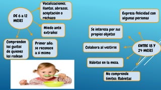 DE 6 a 12
MESES
Comprenden
los gustos
de quienes
los rodean
Vocalizaciones,
llantos, abrazos,
aceptación o
rechazo
Miedo ante
extraños
Primer año:
se reconoce
a sí mismo
ENTRE 18 Y
24 MESES
Expresa felicidad con
algunas personas
Se interesa por sus
propios objetos
Colabora al vestirse
Hábitos en la mesa.
No comprende
límites: Rabietas
 