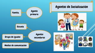 Agentes de Socialización
Agente
primario
Agentes
secundarios
Familia.
Escuela
Grupo de iguales
Medios de comunicación
 