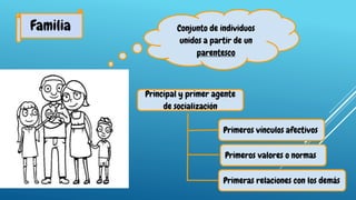 Familia Conjunto de individuos
unidos a partir de un
parentesco
Principal y primer agente
de socialización
Primeros vínculos afectivos
Primeras relaciones con los demás
Primeros valores o normas
 
