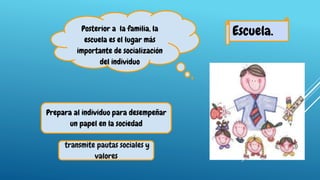 Escuela.
Prepara al individuo para desempeñar
un papel en la sociedad
transmite pautas sociales y
valores
Posterior a la familia, la
escuela es el lugar más
importante de socialización
del individuo
 