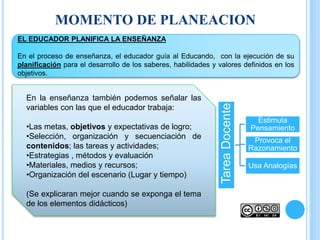 MOMENTO DE PLANEACION
EL EDUCADOR PLANIFICA LA ENSEÑANZA
En el proceso de enseñanza, el educador guía al Educando, con la ejecución de su
planificación para el desarrollo de los saberes, habilidades y valores definidos en los
objetivos.
TareaDocente
Estimula
Pensamiento
Provoca el
Razonamiento
Usa Analogías
En la enseñanza también podemos señalar las
variables con las que el educador trabaja:
•Las metas, objetivos y expectativas de logro;
•Selección, organización y secuenciación de
contenidos; las tareas y actividades;
•Estrategias , métodos y evaluación
•Materiales, medios y recursos;
•Organización del escenario (Lugar y tiempo)
(Se explicaran mejor cuando se exponga el tema
de los elementos didácticos)
 