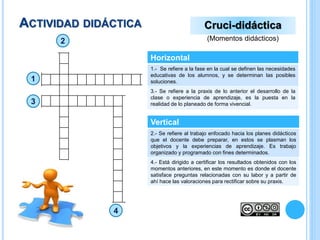 ACTIVIDAD DIDÁCTICA Cruci-didáctica
(Momentos didácticos)2
Horizontal
1.- Se refiere a la fase en la cual se definen las necesidades
educativas de los alumnos, y se determinan las posibles
soluciones.
3.- Se refiere a la praxis de lo anterior el desarrollo de la
clase o experiencia de aprendizaje, es la puesta en la
realidad de lo planeado de forma vivencial.
Vertical
2.- Se refiere al trabajo enfocado hacia los planes didácticos
que el docente debe preparar, en estos se plasman los
objetivos y la experiencias de aprendizaje. Es trabajo
organizado y programado con fines determinados.
4.- Está dirigido a certificar los resultados obtenidos con los
momentos anteriores, en este momento es donde el docente
satisface preguntas relacionadas con su labor y a partir de
ahí hace las valoraciones para rectificar sobre su praxis.
4
3
1
 