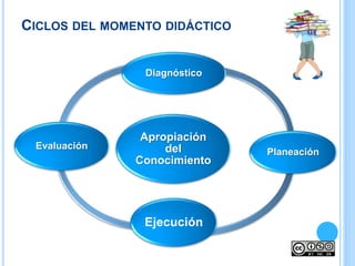 Apropiación
del
Conocimiento
Diagnóstico
Planeación
Ejecución
Evaluación
CICLOS DEL MOMENTO DIDÁCTICO
 