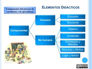 Componentes
Humano
Educador
Educando
No humano
Objetivo
Contenido
Estrategias y
Métodos
Recursos y Medios
Lugar y tiempo
ELEMENTOS DIDÁCTICOSComponentes del proceso de
enseñanza y de aprendizaje
 