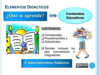 ELEMENTOS DIDÁCTICOS
Conocimientos-Saberes
¿Qué se aprende? Contenidos
Educativos
CONTENIDOS:
 Conceptuales;
 Procedimentales y
 Actitudinales .
 También incluyen los
ejes transversales o
integradores.
 