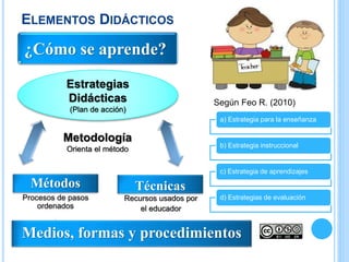 ELEMENTOS DIDÁCTICOS
Medios, formas y procedimientos
¿Cómo se aprende?
Estrategias
Didácticas
(Plan de acción)
Métodos
Procesos de pasos
ordenados
P
Técnicas
Metodología
Orienta el método
Recursos usados por
el educador
a) Estrategia para la enseñanza
b) Estrategia instruccional
c) Estrategia de aprendizajes
d) Estrategias de evaluación
Según Feo R. (2010)
 
