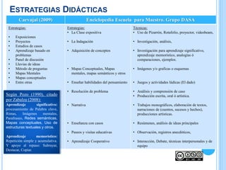 ESTRATEGIAS DIDÁCTICAS
Carvajal (2009) Enciclopedia Escuela para Maestro. Grupo DASA
Estrategias:
• Exposiciones
• Proyectos
• Estudios de casos
• Aprendizaje basado en
problemas
• Panel de discusión
• Lluvias de ideas
• Método de preguntas
• Mapas Mentales
• Mapas conceptuales
• Entre otras
Estrategias:
• La Clase expositiva
• La Indagación
• Adquisición de conceptos
• Mapas Conceptuales, Mapas
mentales, mapas semánticos y otros
• Enseñar habilidades del pensamiento
• Resolución de problema
• Narrativa
• Enseñanza con casos
• Paseos y visitas educativas
• Aprendizaje Cooperativo
Técnicas:
• Uso de Pizarrón, Rotafolio, proyector, videobeam,
• Investigación, análisis,
• Investigación para aprendizaje significativo,
aprendizaje memorístico, analogías ó
comparaciones, ejemplos.
• Imágenes y/o graficas o esquemas
• Juegos y actividades lúdicas (El dado)
• Análisis y comprensión de caso
• Producción escrita, oral ó artística.
• Trabajos monográficos, elaboración de textos,
narraciones de (cuentos, sucesos y hechos),
producciones artísticas.
• Resúmenes, análisis de ideas principales
• Observación, registros anecdóticos,
• Interacción, Debate, técnicas interpersonales y de
equipo
Según Pozo (1990), citado
por Zabalza (2008):
Aprendizaje significativo:
procesamiento de Palabra clave,
Rimas, Imágenes mentales,
Parafraseo, Redes semánticas,
Mapas conceptuales, Uso de
estructuras textuales y otros.
Aprendizaje memorístico:
Repetición simple y acumulativa.
Y apoyo al repaso: Subrayar,
Destacar, Copiar.
 