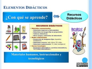 ELEMENTOS DIDÁCTICOS
Materiales humanos, instruccionales y
tecnológicos
¿Con qué se aprende?
Recursos
Didácticos
 
