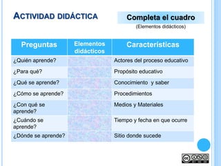 Preguntas Elementos
didácticos
Características
¿Quién aprende? Actores del proceso educativo
¿Para qué? Propósito educativo
¿Qué se aprende? Conocimiento y saber
¿Cómo se aprende? Procedimientos
¿Con qué se
aprende?
Medios y Materiales
¿Cuándo se
aprende?
Tiempo y fecha en que ocurre
¿Dónde se aprende? Sitio donde sucede
ACTIVIDAD DIDÁCTICA Completa el cuadro
(Elementos didácticos)
 