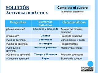 Preguntas Elementos
didácticos
Características
¿Quién aprende? Educador y educando Actores del proceso
educativo
¿Para qué? Objetivo Propósito educativo
¿Qué se aprende? Contenidos Conocimiento y saber
¿Cómo se aprende? Estrategias Procedimientos
¿Con qué se
aprende?
Recursos y Medios Medios y Materiales
¿Cuándo se aprende? Tiempo y Momento Fecha en que ocurre
¿Dónde se aprende? Lugar Sitio donde sucede
SOLUCIÓN
ACTIVIDAD DIDÁCTICA
Completa el cuadro
(Elementos didácticos)
 