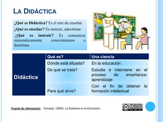 ¿Qué es Didáctica? Es el arte de enseñar.
¿Qué es enseñar? Es instruir, adoctrinar.
¿Qué es instruir? Es comunicar
sistemáticamente conocimientos o
doctrinas.
Didáctica
Qué es? Una ciencia
Dónde está situada? En la educación
De qué se trata? Estudia e interviene en el
proceso de enseñanza-
aprendizaje
Para qué sirve?
Con el fin de obtener la
formación intelectual
LA DIDÁCTICA
Fuente de información: Carvajal, (2009). La Didáctica en la Educación.
 