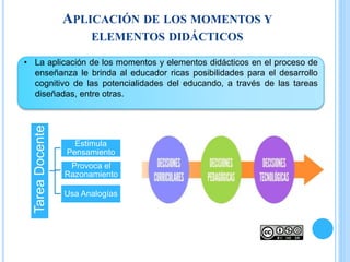 APLICACIÓN DE LOS MOMENTOS Y
ELEMENTOS DIDÁCTICOS
• La aplicación de los momentos y elementos didácticos en el proceso de
enseñanza le brinda al educador ricas posibilidades para el desarrollo
cognitivo de las potencialidades del educando, a través de las tareas
diseñadas, entre otras.
TareaDocente
Estimula
Pensamiento
Provoca el
Razonamiento
Usa Analogías
 