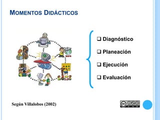 MOMENTOS DIDÁCTICOS
 Diagnóstico
 Planeación
 Ejecución
 Evaluación
Según Villalobos (2002)
 