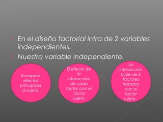 


En el diseño factorial intra de 2 variables
independientes.
Nuestra variable independiente.
Incorpora
efectos
principales
al sujeto.

El efecto de
la
interacción
de cada
factor con el
factor
sujeto

La
interacción
triple de 2
factores
tratados
con el
factor
sujeto.

 