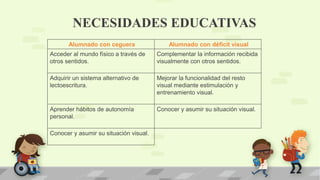 NECESIDADES EDUCATIVAS
Alumnado con ceguera Alumnado con déficit visual
Acceder al mundo físico a través de
otros sentidos.
Complementar la información recibida
visualmente con otros sentidos.
Adquirir un sistema alternativo de
lectoescritura.
Mejorar la funcionalidad del resto
visual mediante estimulación y
entrenamiento visual.
Aprender hábitos de autonomía
personal.
Conocer y asumir su situación visual.
Conocer y asumir su situación visual.
 