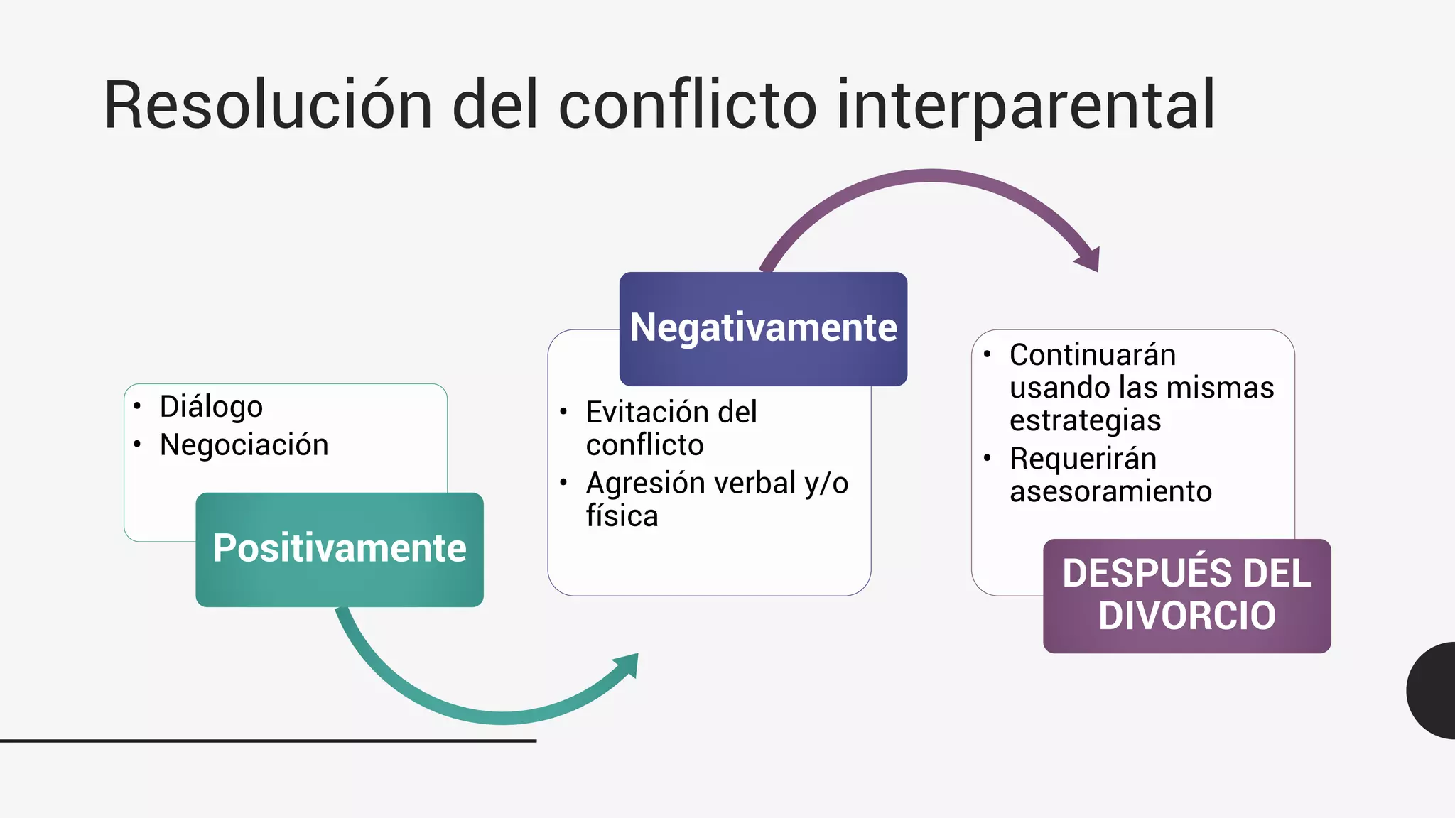 Divorcio conflictivo y consecuencias en los hijos | PDF