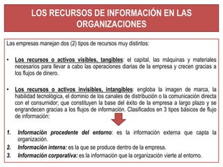 LOS RECURSOS DE INFORMACIÓN EN LAS 
ORGANIZACIONES 
Las empresas manejan dos (2) tipos de recursos muy distintos: 
• Los recursos o activos visibles, tangibles: el capital, las máquinas y materiales 
necesarios para llevar a cabo las operaciones diarias de la empresa y crecen gracias a 
los flujos de dinero. 
• Los recursos o activos invisibles, intangibles: engloba la imagen de marca, la 
habilidad tecnológica, el dominio de los canales de distribución o la comunicación directa 
con el consumidor; que constituyen la base del éxito de la empresa a largo plazo y se 
engrandecen gracias a los flujos de información. Clasificados en 3 tipos básicos de flujo 
de información: 
1. Información procedente del entorno: es la información externa que capta la 
organización. 
2. Información interna: es la que se produce dentro de la empresa. 
3. Información corporativa: es la información que la organización vierte al entorno. 
 