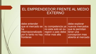 EL EMPRENDEDOR FRENTE AL MEDIO
EXTERNO
debe entender
que el mercado se
ha
internacionalizado
por lo tanto no hay
fronteras
su competencia ya
no esta solo en su
region o pais debe
mirar mas alla
debe explorar
nuevos mercados
que le permitan
tener una
concepcion mas
abierta al mercado
 