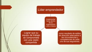 Implementar
hacia dentro
de su
organización
y de si mismo
Líder emprendedor
como resultado de estilos
de dirección adecuados a
las circunstancias y
competencias de cada
uno de sus seguidores.
Lograr que su
equipo de trabajo
se comprometa
con una visión
compartida
 