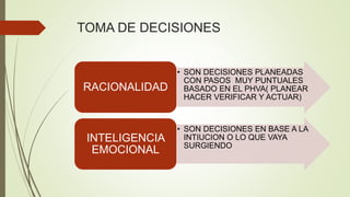 TOMA DE DECISIONES
• SON DECISIONES PLANEADAS
CON PASOS MUY PUNTUALES
BASADO EN EL PHVA( PLANEAR
HACER VERIFICAR Y ACTUAR)
RACIONALIDAD
• SON DECISIONES EN BASE A LA
INTIUCION O LO QUE VAYA
SURGIENDO
INTELIGENCIA
EMOCIONAL
 
