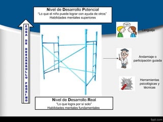Nivel de Desarrollo Real
“Lo que logra por sí solo”
Habilidades mentales fundamentales
Nivel de Desarrollo Potencial
“Lo que el niño puede lograr con ayuda de otros”
Habilidades mentales superiores
Andamiaje o
participación guiada
Herramientas
psicológicas y
técnicas
Lenguaje
 