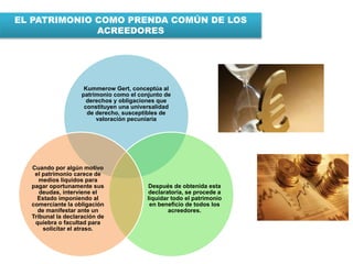 EL PATRIMONIO COMO PRENDA COMÚN DE LOS
ACREEDORES
Kummerow Gert, conceptúa al
patrimonio como el conjunto de
derechos y obligaciones que
constituyen una universalidad
de derecho, susceptibles de
valoración pecuniaria
Después de obtenida esta
declaratoria, se procede a
liquidar todo el patrimonio
en beneficio de todos los
acreedores.
Cuando por algún motivo
el patrimonio carece de
medios líquidos para
pagar oportunamente sus
deudas, interviene el
Estado imponiendo al
comerciante la obligación
de manifestar ante un
Tribunal la declaración de
quiebra o facultad para
solicitar el atraso.
 