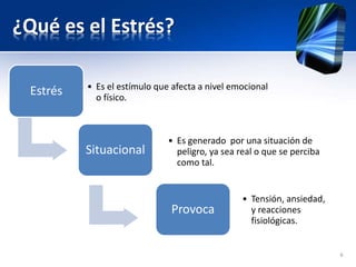 ¿Qué es el Estrés?
Estrés • Es el estímulo que afecta a nivel emocional
o físico.
Situacional
• Es generado por una situación de
peligro, ya sea real o que se perciba
como tal.
Provoca
• Tensión, ansiedad,
y reacciones
fisiológicas.
6
 