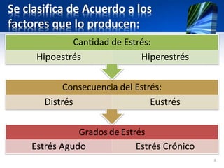 Se clasifica de Acuerdo a los
factores que lo producen:
8
Grados de Estrés
Estrés Agudo Estrés Crónico
Consecuencia del Estrés:
Distrés Eustrés
Cantidad de Estrés:
Hipoestrés Hiperestrés
 
