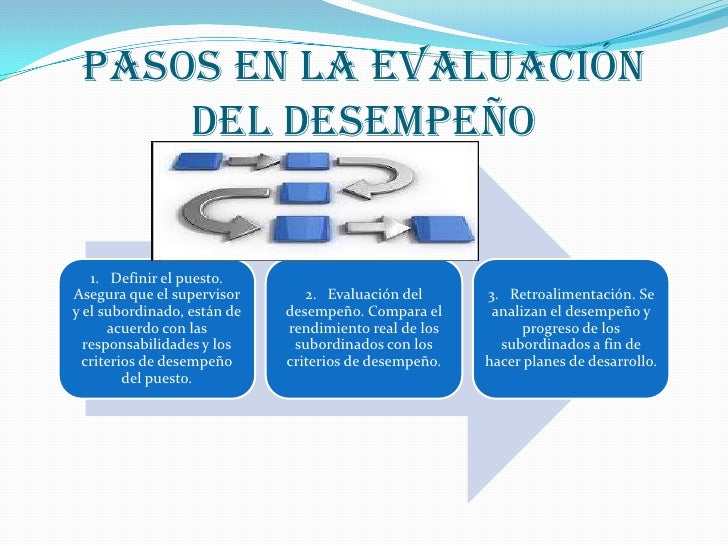Resultado de imagen para PASOS PARA DISEÑAR UNA EVALUACION DEL DESEMPEÑO