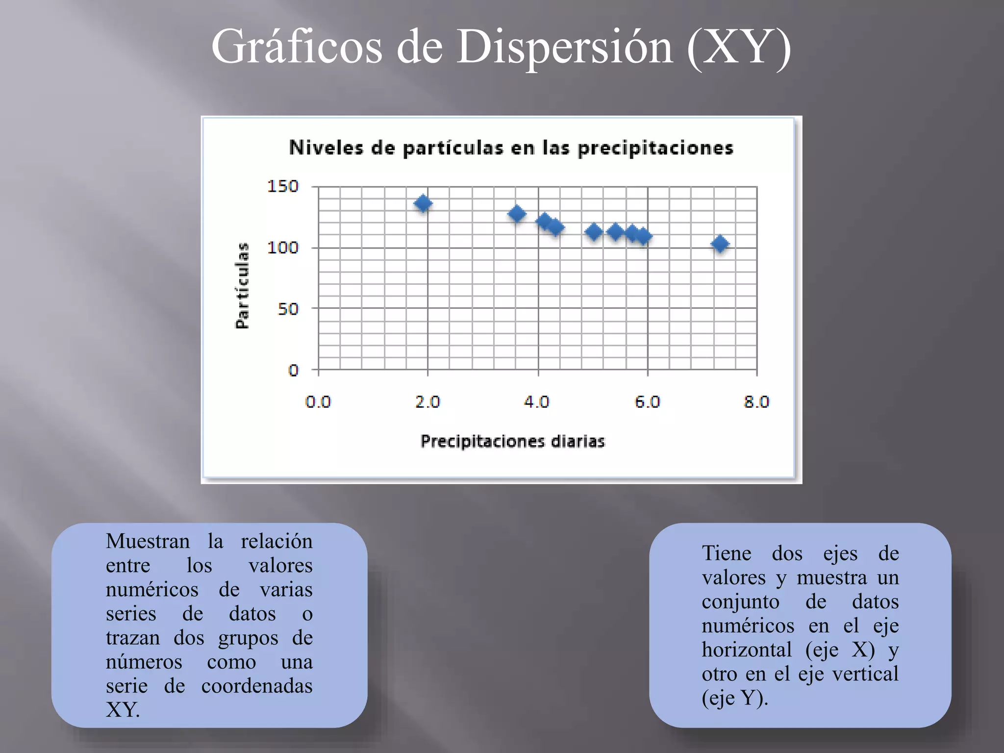 Gráficos de Dispersión (XY)
Muestran la relación
entre los valores
numéricos de varias
series de datos o
trazan dos grupos de
números como una
serie de coordenadas
XY.
Tiene dos ejes de
valores y muestra un
conjunto de datos
numéricos en el eje
horizontal (eje X) y
otro en el eje vertical
(eje Y).
 