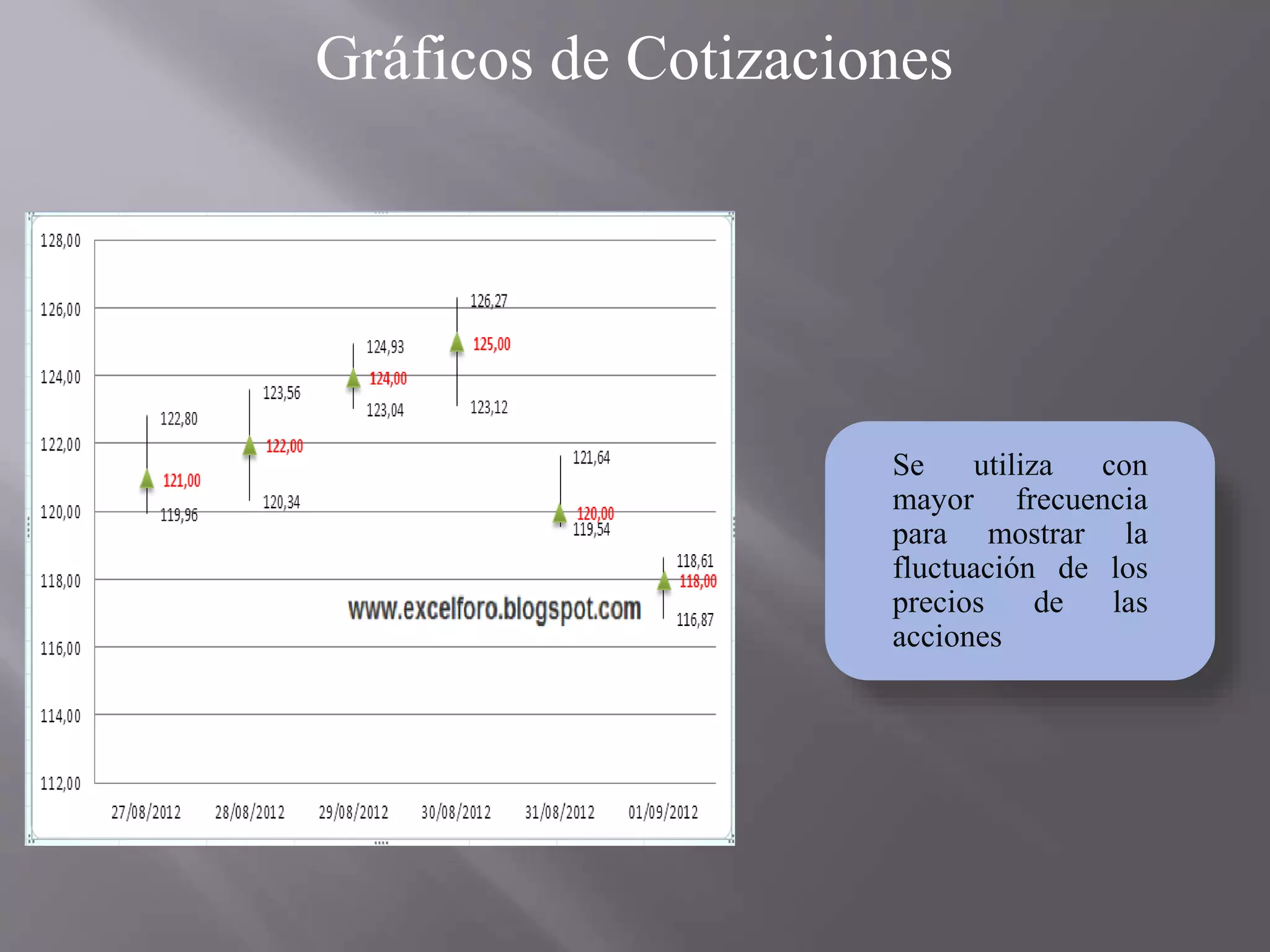 Gráficos de Cotizaciones
Se utiliza con
mayor frecuencia
para mostrar la
fluctuación de los
precios de las
acciones
 