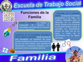 Funciones de la Familia Función económica:  La familia es responsable de satisfacer las necesidades esenciales del ser humano para su subsistencia Satisfacción de las necesidades psicológicas: Afecto respeto y seguridad:  Desde el punto de vista psicológico, los miembros del grupo familiar establecen una red de comunicaciones, que los une como familia y que transmite los sentimientos y emociones esenciales para la satisfacción de las necesidades afectivas Desarrollo de la identidad sexual:   Corresponde a la familia proporcionar a los hijos  los modelos adecuados para el desarrollo de su identidad sexual. Porque es en el seno de la institución familiar, donde se aprenden las características propias de cada uno de los sexos, a través de la identificación con las figuras parentales . 