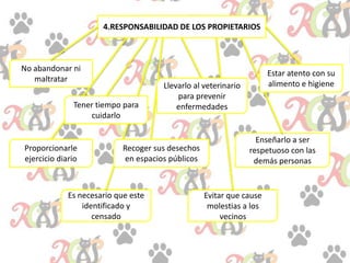 4.RESPONSABILIDAD DE LOS PROPIETARIOS
No abandonar ni
maltratar
Proporcionarle
ejercicio diario
Es necesario que este
identificado y
censado
Enseñarlo a ser
respetuoso con las
demás personas
Evitar que cause
molestias a los
vecinos
Recoger sus desechos
en espacios públicos
Llevarlo al veterinario
para prevenir
enfermedades
Estar atento con su
alimento e higiene
Tener tiempo para
cuidarlo
 