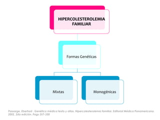 HIPERCOLESTEROLEMIA
FAMILIAR
Formas Genéticas
Mixtas Monogénicas
Passarge, Eberhad . Genética médica texto y atlas. Hipercolesterolemia familiar. Editorial Médica Panamericana.
2002, 2da edición. Pags 357-358
 