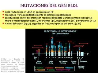  1.000 mutaciones en LDLR en pacientes con HF
 Frecuencia varía considerablemente en diferentes poblaciones
 Sustituciones a nivel del promotor, región codificadora y uniones intron-exón (73%);
micro- y macrodeleciones (19%), inserciones (4%), duplicaciones (3%) e inversiones (< 1%)
 A nivel del exón 4 (19.5%), seguidas en frecuencia por las del exón 3 (7.2%)
Al-Allaf A, Coutelle C,
Waddington S, David AL,
Harbottle R, Themis M. LDLR-
gene therapy for familial
hypercholesterolaemia:
problems, progress, and
perspectivesInternational.
Archives of Medicine. 2010;3:36.
 