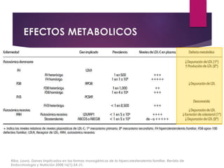 EFECTOS METABOLICOS
Riba, Laura. Genes implicados en las formas monogénicas de la hipercolesterolemia familiar. Revista de
Endocrinología y Nutrición 2008;16(1):24-31.
 
