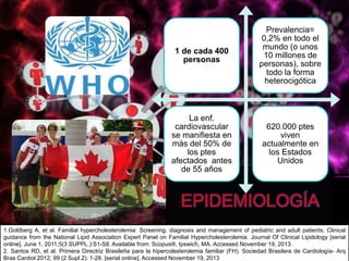 EPIDEMIOLOGÍA
1 de cada 400
personas
Prevalencia=
0,2% en todo el
mundo (o unos
10 millones de
personas), sobre
todo la forma
heterocigótica
La enf.
cardiovascular
se manifiesta en
más del 50% de
los ptes
afectados antes
de 55 años
620.000 ptes
viven
actualmente en
los Estados
Unidos
1.Goldberg A, et al. Familial hypercholesterolemia: Screening, diagnosis and management of pediatric and adult patients: Clinical
guidance from the National Lipid Association Expert Panel on Familial Hypercholesterolemia. Journal Of Clinical Lipidology [serial
online]. June 1, 2011;5(3 SUPPL.):S1-S8. Available from: Scopus®, Ipswich, MA. Accessed November 19, 2013.
2. Santos RD, et al. Primera Directriz Brasileña para la hipercolesterolemia familiar (FH). Sociedad Brasilera de Cardiología- Arq
Bras Cardiol 2012; 99 (2 Supl.2): 1-28. [serial online]. Accessed November 19, 2013
 