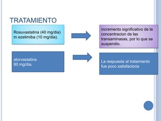 TRATAMIENTO
Rosuvastatina (40 mg/dia)
m ezetimiba (10 mg/dia).
incremento significativo de la
concentracion de las
transaminasas, por lo que se
suspendio.
atorvastatina
80 mg/dia.
La respuesta al tratamiento
fue poco satisfactoria
 