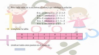 2. Para cada valor de x encontrar el valor y que satisfaga la relación.
Si x=-2, entonces y=-2 -2-1=3
Si x=-1, entonces y=-2 -1-1=1
Si x= 0, entonces y=-2 0-1=-1
Si x= 1, entonces y=-2 1-1=-3
Si x= 2, entonces y=-2 2-1=-5
3. Completar la tabla.
4. Graficar todos estos puntos en el plano xy.
3 -3-1 -51
 