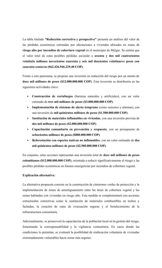 La tabla titulada "Reducción correctiva y prospectiva" presenta un análisis del valor de
las pérdidas económicas estimadas por afectaciones a viviendas ubicadas en zonas de
riesgo alto por incendios de cobertura vegetal en el municipio de Melgar. Se estima que
el valor total de estas posibles pérdidas asciende a sesenta y dos mil cuatrocientos
veintiséis millones novecientos cuarenta y seis mil doscientos veintinueve pesos con
cuarenta centavos ($62.426.946.229,40 COP).
Frente a este panorama, se propone una inversión en reducción del riesgo por un monto de
doce mil millones de pesos ($12.000.000.000 COP). Esta inversión se distribuiría en las
siguientes actividades clave:
 Construcción de cortafuegos (barreras naturales y artificiales), con un valor
estimado de tres mil millones de pesos ($3.000.000.000 COP).
 Implementación de sistemas de alerta temprana (como sensores y alarmas), con
una inversión de mil quinientos millones de pesos ($1.500.000.000 COP).
 Sustitución de materiales inflamables en viviendas, con una inversión prevista de
dos mil millones de pesos ($2.000.000.000 COP).
 Capacitación comunitaria en prevención y respuesta, con un presupuesto de
ochocientos millones de pesos ($800.000.000 COP).
 Reforestación con especies nativas no inflamables, con un valor estimado de dos
mil quinientos millones de pesos ($2.500.000.000 COP).
En conjunto, estas acciones representan una inversión total de doce mil millones de pesos
colombianos ($12.000.000.000 COP), orientada a reducir significativamente el riesgo y las
posibles pérdidas económicas en futuras emergencias por incendios de cobertura vegetal.
Explicación alternativa:
La alternativa propuesta consiste en la construcción de cinturones verdes de protección y la
implementación de zonas de amortiguamiento entre las áreas de cobertura vegetal y las
zonas habitadas con viviendas en riesgo alto. Esta medida se complementará con acciones
estructurales correctivas como la sustitución de materiales combustibles en techos y
fachadas, la creación de rutas de evacuación seguras y el fortalecimiento de la
infraestructura comunitaria.
Adicionalmente, se promoverá la capacitación de la población local en la gestión del riesgo,
fomentando la corresponsabilidad y la vigilancia comunitaria. En casos donde las
condiciones lo permitan, se evaluará la posibilidad de reubicación voluntaria de viviendas
extremadamente vulnerables hacia zonas más seguras.
 
