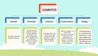 ELEMENTOS
Narrador
Es quien cuenta o
relata la historia.
Personajes
Son los seres que
pueblan el mundo
narrado. Realizan o
participan en los
hechos imaginarios.
No es obligatorio que
sean personas.
Pueden ser animales,
cosas o seres
inexistentes.
Ambiente
Es el lugar físico y las
condiciones en que
ocurren los hechos
narrados; es decir, el
medio geográfico,
social y cultural.
Acontecimientos
Algunos distinguen los
actos de los
personajes y la acción;
es decir, los hechos
individuales y el
carácter que toma la
historia. Las formas
verbales indican los
acontecimientos.
Diálogo
Corresponde a
la conversación
entre dos o más
personajes que
alternativamente
manifiestan sus
ideas o afectos.
 
