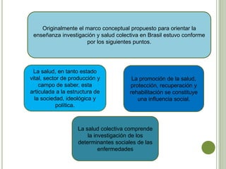 Originalmente el marco conceptual propuesto para orientar la
enseñanza investigación y salud colectiva en Brasil estuvo conforme
por los siguientes puntos.
La salud, en tanto estado
vital, sector de producción y
campo de saber, esta
articulada a la estructura de
la sociedad, ideológica y
política.
La promoción de la salud,
protección, recuperación y
rehabilitación se constituye
una influencia social.
La salud colectiva comprende
la investigación de los
determinantes sociales de las
enfermedades
 