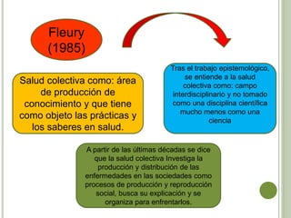 Fleury
(1985)
Salud colectiva como: área
de producción de
conocimiento y que tiene
como objeto las prácticas y
los saberes en salud.
Tras el trabajo epistemológico,
se entiende a la salud
colectiva como: campo
interdisciplinario y no tomado
como una disciplina científica
mucho menos como una
ciencia
A partir de las últimas décadas se dice
que la salud colectiva Investiga la
producción y distribución de las
enfermedades en las sociedades como
procesos de producción y reproducción
social, busca su explicación y se
organiza para enfrentarlos.
 